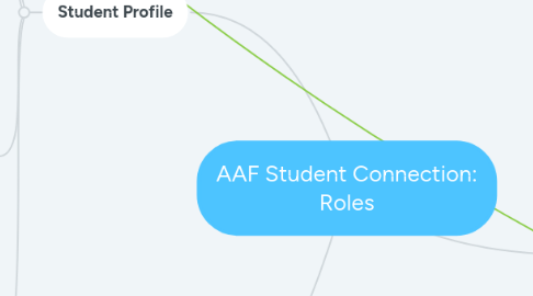 Mind Map: AAF Student Connection: Roles