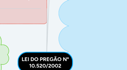 Mind Map: LEI DO PREGÃO Nº 10.520/2002