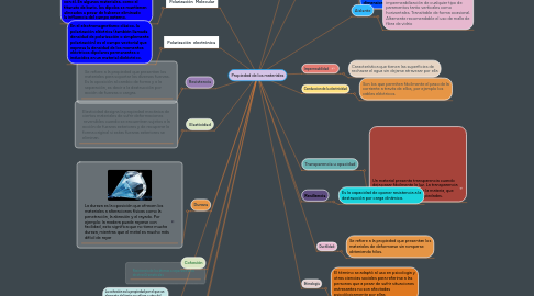 Mind Map: Propiedad de los materiales