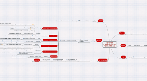 Mind Map: CONCEPTOS FUNDAMENTALES DEL DERECHO ROMANO