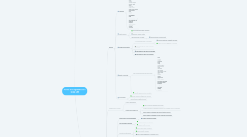 Mind Map: Portal do Empreendedor REDESIM