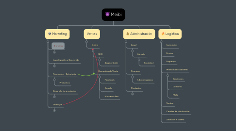 Mind Map: Meibi