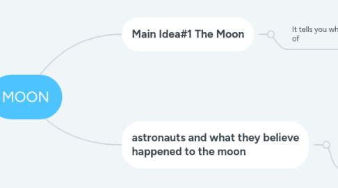 Mind Map: MOON