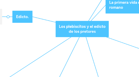 Mind Map: Los plebiscitos y el edicto de los pretores