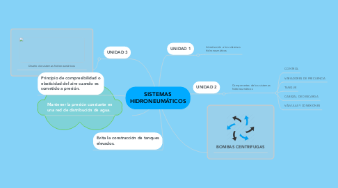 Mind Map: SISTEMAS HIDRONEUMÁTICOS