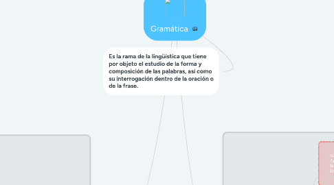 Mind Map: Gramática