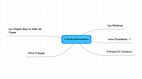 Mind Map: L'Ecole Elémentaire