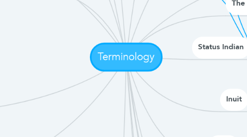 Mind Map: Terminology
