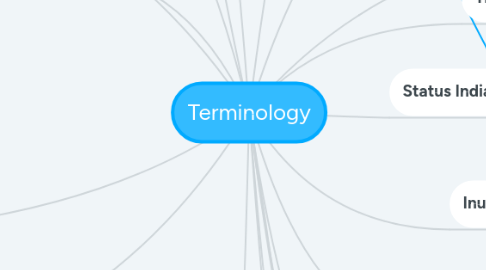 Mind Map: Terminology