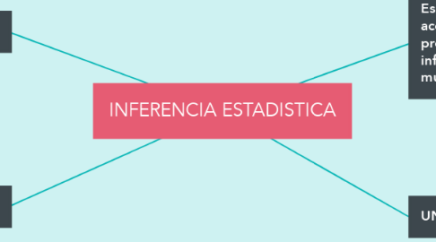 Mind Map: INFERENCIA ESTADISTICA