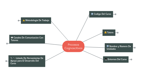 Mind Map: Procesos Cognoscitivos