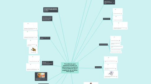 Mind Map: Procedimiento para reparación de daños y la indemnización de perjuicios Y El procedimiento para el juzgamiento de los delitos menos graves