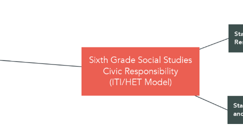 Mind Map: Sixth Grade Social Studies Civic Responsibility (ITI/HET Model)