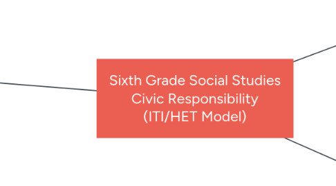 Mind Map: Sixth Grade Social Studies Civic Responsibility (ITI/HET Model)