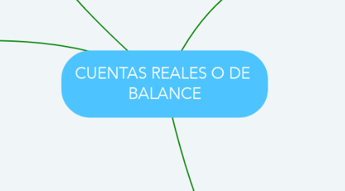 Mind Map: CUENTAS REALES O DE  BALANCE