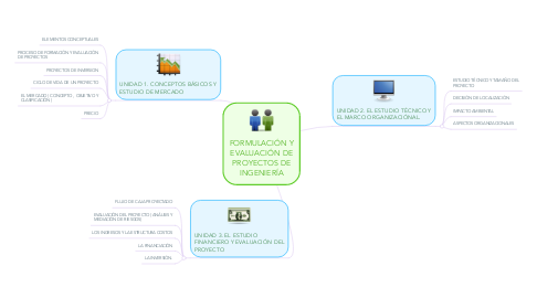 Mind Map: FORMULACIÓN Y EVALUACIÓN DE PROYECTOS DE INGENIERÍA