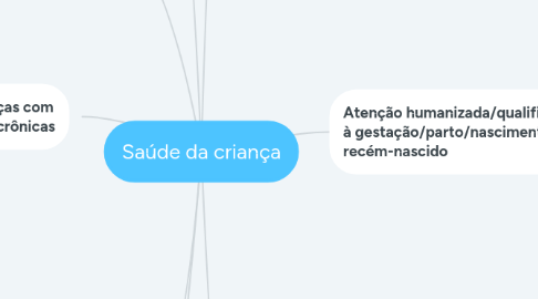 Mind Map: Saúde da criança