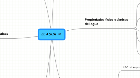 Mind Map: EL AGUA