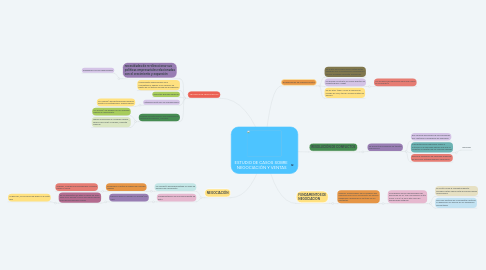 Mind Map: ESTUDIO DE CASOS SOBRE NEGOCIACIÓN Y VENTAS
