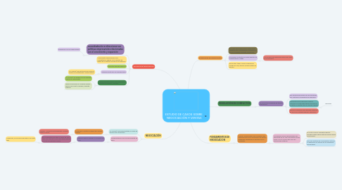 Mind Map: ESTUDIO DE CASOS SOBRE  NEGOCIACIÓN Y VENTAS