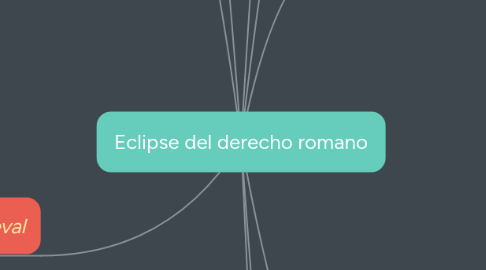 Mind Map: Eclipse del derecho romano