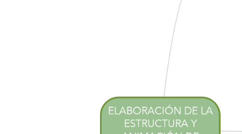 Mind Map: ELABORACIÓN DE LA ESTRUCTURA Y ANIMACIÓN DE PERSONAJES