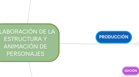 Mind Map: ELABORACIÓN DE LA ESTRUCTURA Y ANIMACIÓN DE PERSONAJES