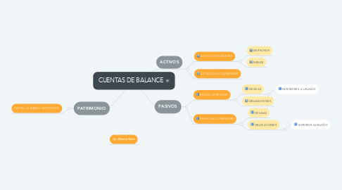 Mind Map: CUENTAS DE BALANCE