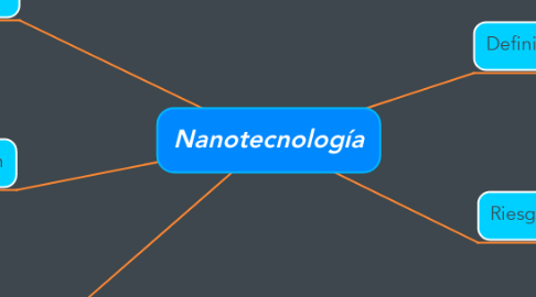 Mind Map: Nanotecnología