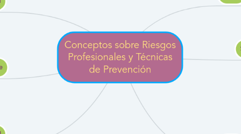 Mind Map: Conceptos sobre Riesgos Profesionales y Técnicas de Prevención