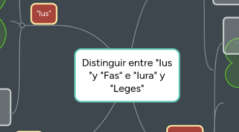 Mind Map: Distinguir entre "Ius "y "Fas" e "Iura" y "Leges"