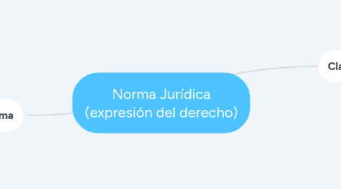 Mind Map: Norma Jurídica (expresión del derecho)