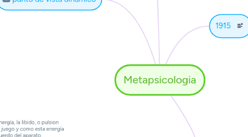 Mind Map: Metapsicologia