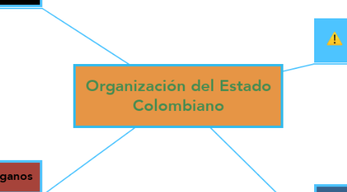 Mind Map: Organización del Estado Colombiano