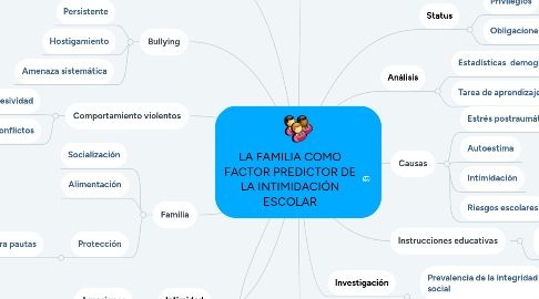 Mind Map: LA FAMILIA COMO FACTOR PREDICTOR DE LA INTIMIDACIÓN ESCOLAR