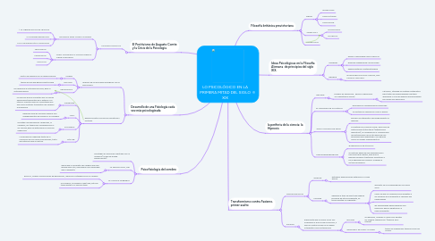 Mind Map: LO PSICOLÓGICO EN LA PRIMERA MITAD DEL SIGLO XIX