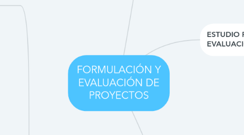 Mind Map: FORMULACIÓN Y EVALUACIÓN DE PROYECTOS