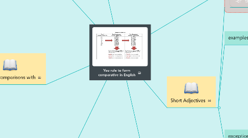 Mind Map: You rule to form comparative in English