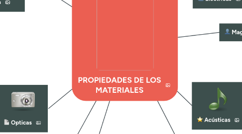 Mind Map: PROPIEDADES DE LOS MATERIALES