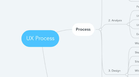 Mind Map: UX Process