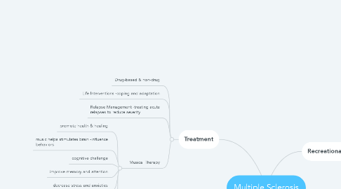 Mind Map: Multiple Sclerosis