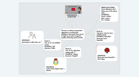 Mind Map: COMPARATIVE ADJECTIVES