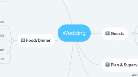 Mind Map: Wedding