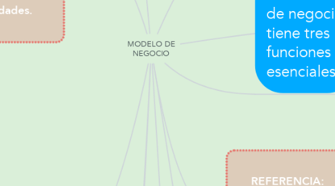 Mind Map: MODELO DE NEGOCIO
