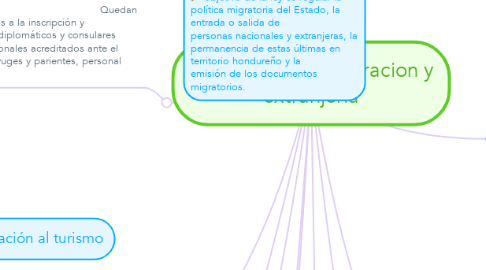 Mind Map: Copy of ley de migracion y extranjeria