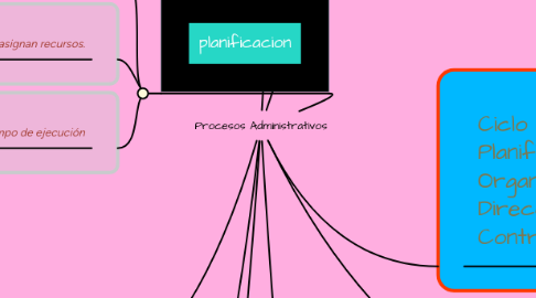 Mind Map: Procesos Administrativos