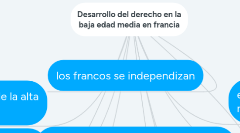 Mind Map: Desarrollo del derecho en la baja edad media en francia