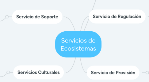 Mind Map: Servicios de Ecosistemas