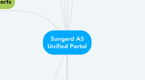 Mind Map: Sungard AS Unified Portal