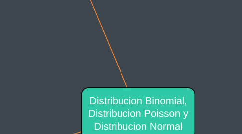 Mind Map: Distribucion Binomial, Distribucion Poisson y Distribucion Normal